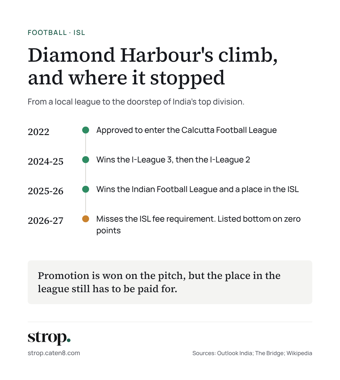 Infographic timeline: Diamond Harbour entered the Calcutta Football League in 2022, won the I-League 3 and I-League 2 in 2024-25, won the Indian Football League in 2025-26, then missed the ISL fee requirement and sits bottom on zero points in 2026-27.
