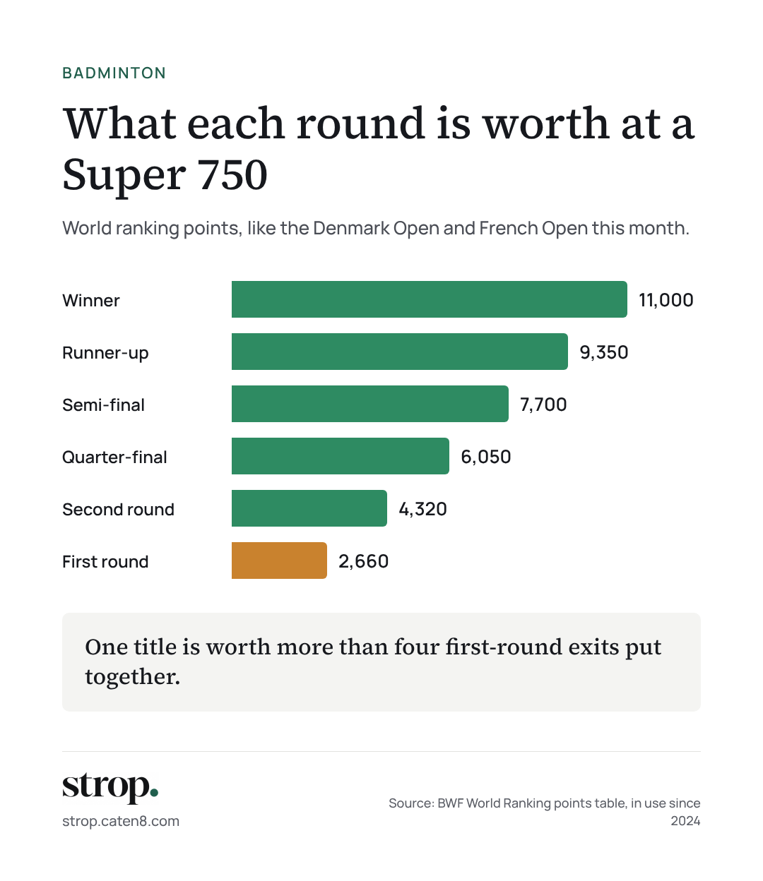 Infographic: ranking points at a Super 750 tournament. Winner 11,000, runner up 9,350, semi-final 7,700, quarter-final 6,050, second round 4,320, first round 2,660.
