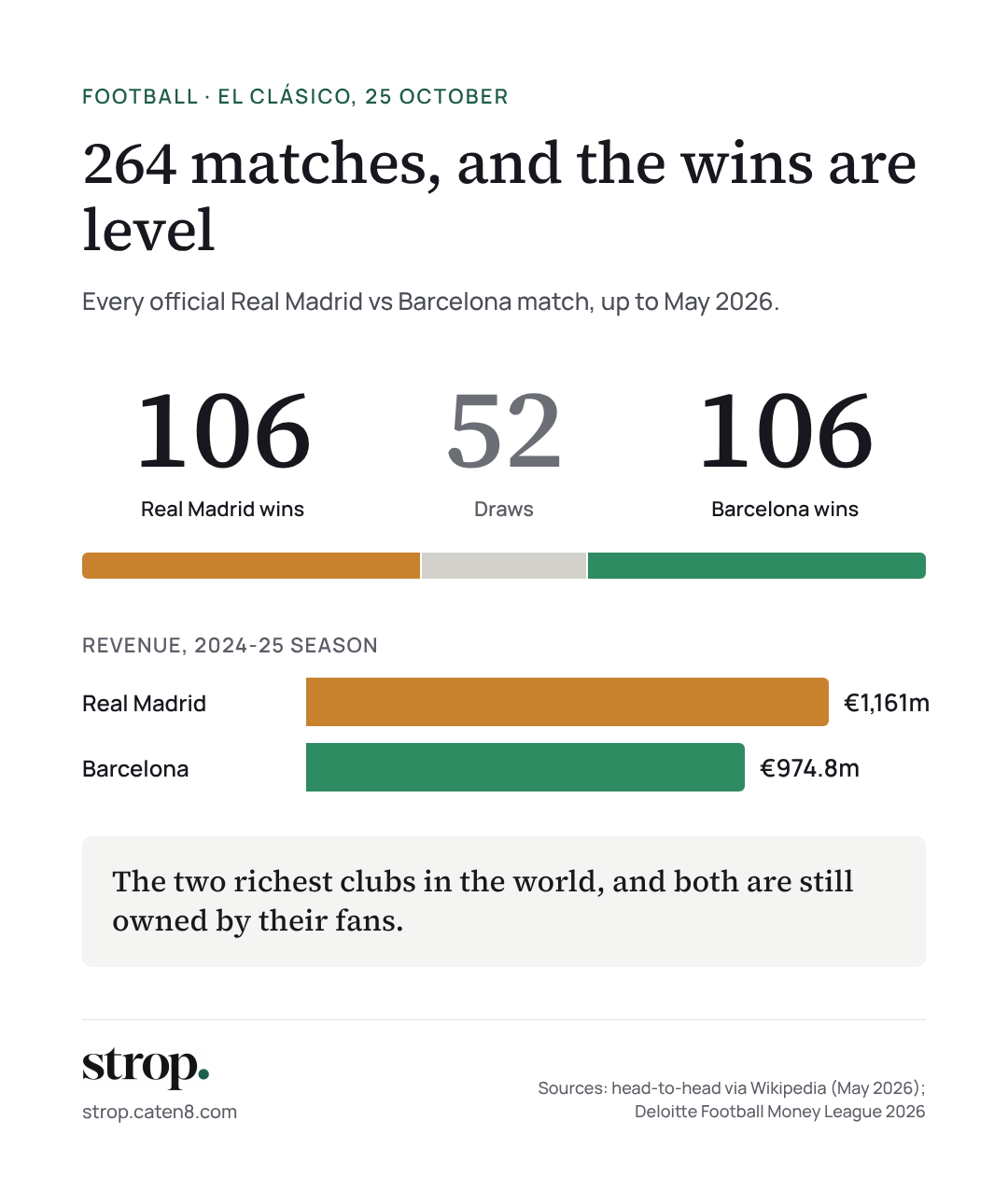 Infographic: 264 official matches, 106 wins each for Real Madrid and Barcelona and 52 draws; revenue in 2024-25 was 1,161 million euros for Real Madrid and 974.8 million for Barcelona.